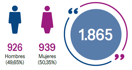 recurso gráfico personas que obtienen empleo en 2024