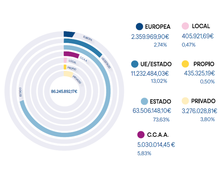 Recursos empleados en 2024 segun el origen de su financiación