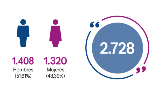 personas que obtienen empleo en 2025