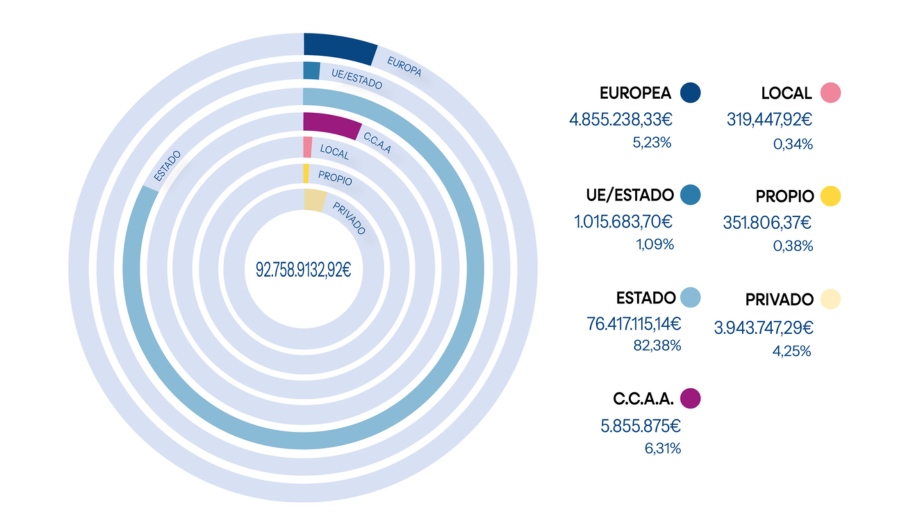 recursos empleados en 2025 según el origen de su financiación