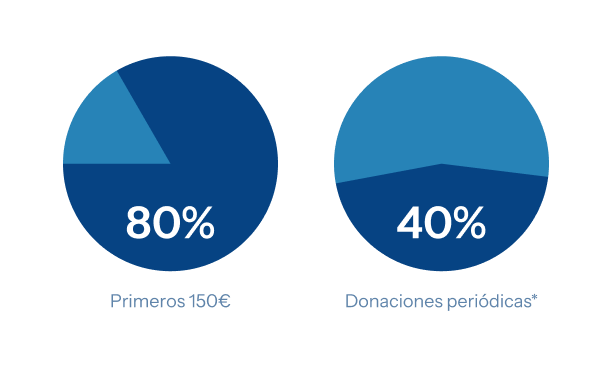 Gráficas de porcentajes de personas físicas