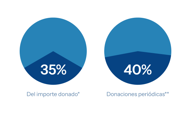 Gráficas porcentajes personas jurídicas