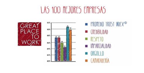 great place to work mejores empresas para trabajar